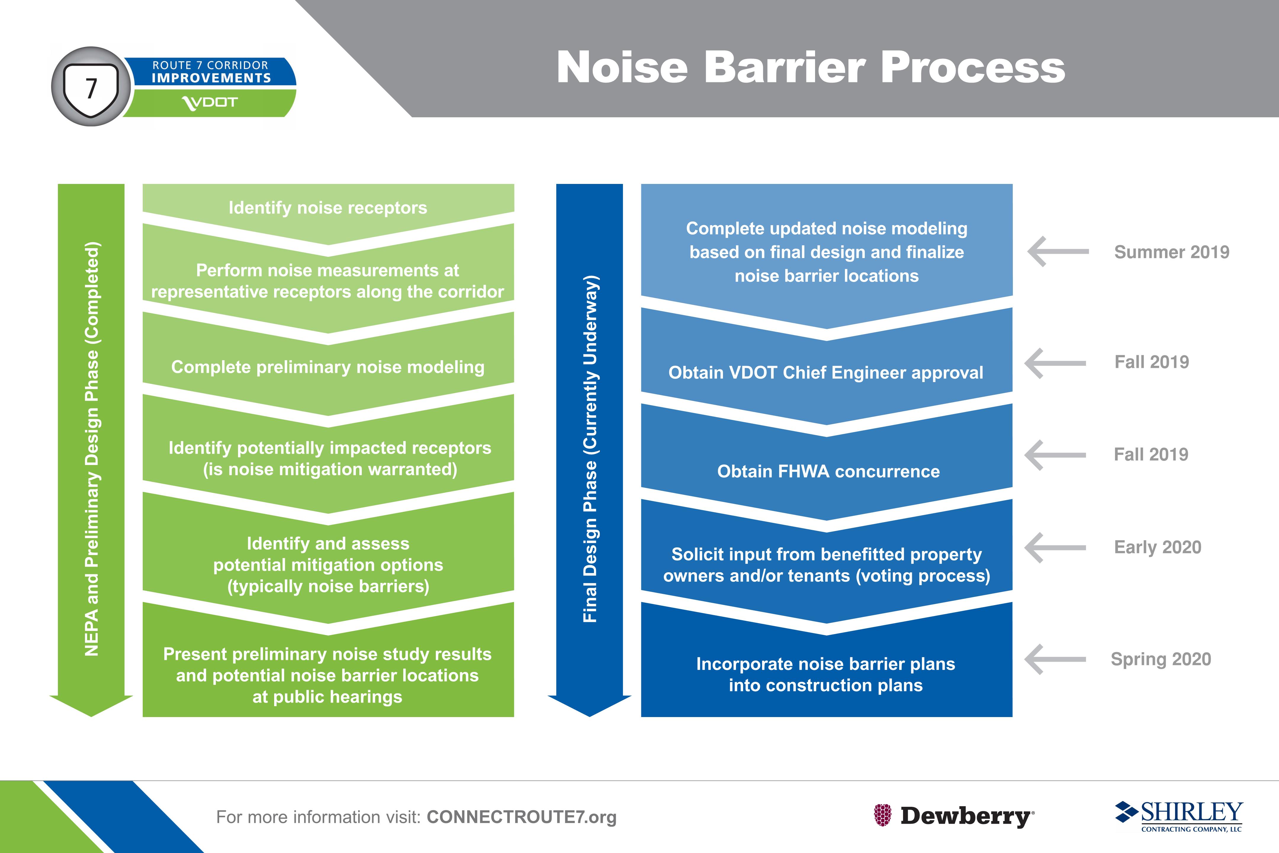 Noise Wall Process